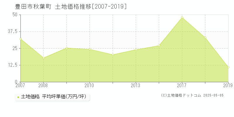 秋葉町(豊田市)の土地価格推移グラフ(坪単価)[2007-2019年]