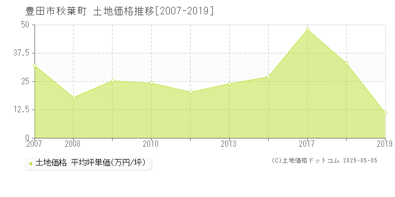 豊田市秋葉町の土地価格推移グラフ 