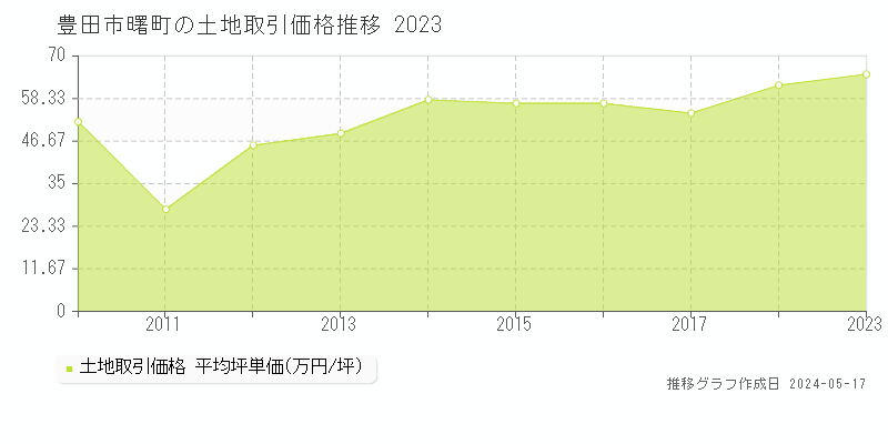 豊田市曙町の土地取引事例推移グラフ 