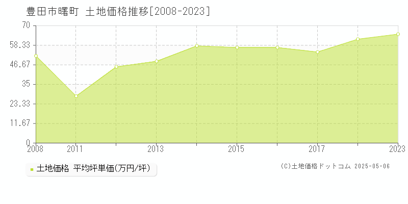 曙町(豊田市)の土地価格推移グラフ(坪単価)[2008-2023年]