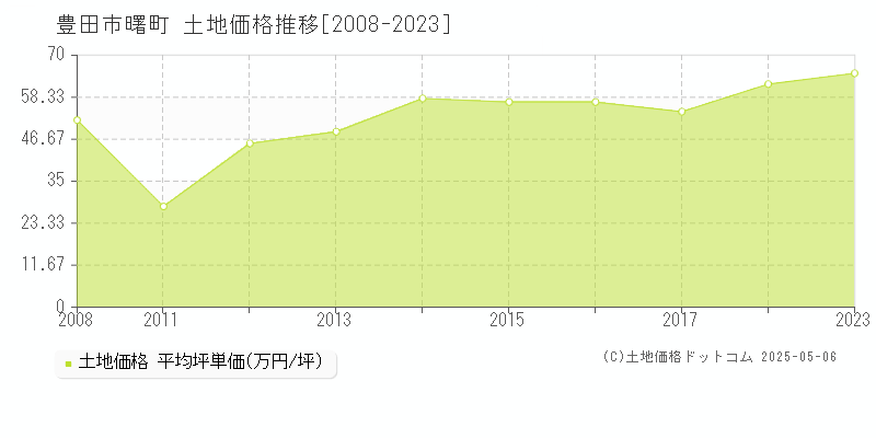 豊田市曙町の土地価格推移グラフ 