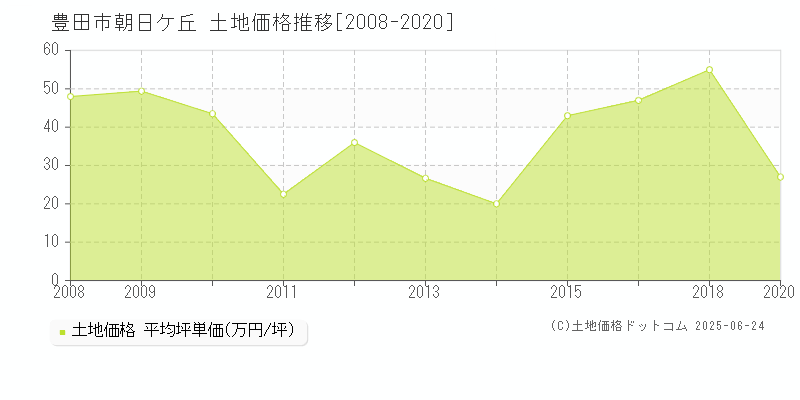 朝日ケ丘(豊田市)の土地価格推移グラフ(坪単価)[2008-2020年]