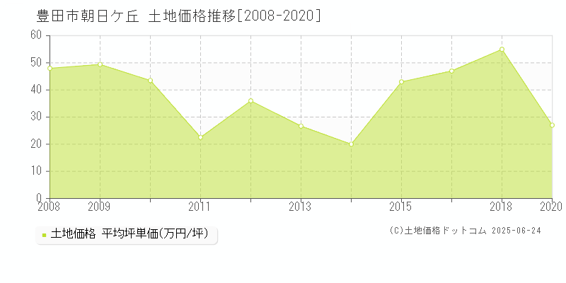 豊田市朝日ケ丘の土地価格推移グラフ 