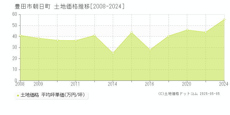 朝日町(豊田市)の土地価格推移グラフ(坪単価)[2008-2024年]
