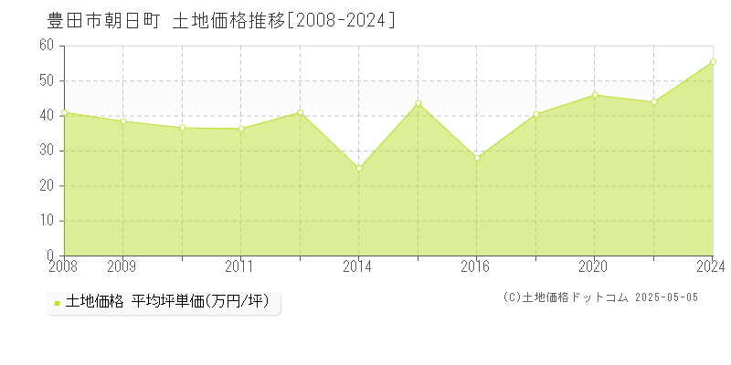 豊田市朝日町の土地取引事例推移グラフ 