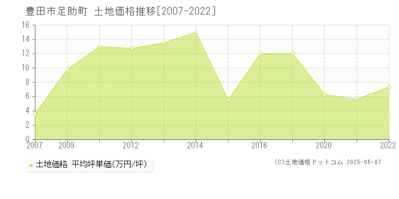 足助町(豊田市)の土地価格推移グラフ(坪単価)[2007-2022年]