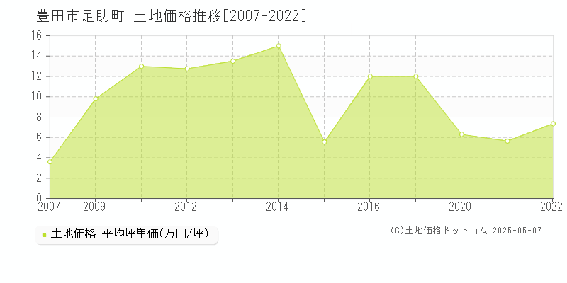 豊田市足助町の土地価格推移グラフ 