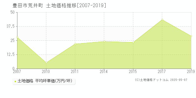 荒井町(豊田市)の土地価格推移グラフ(坪単価)[2007-2019年]