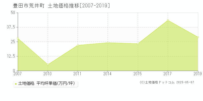 豊田市荒井町の土地価格推移グラフ 