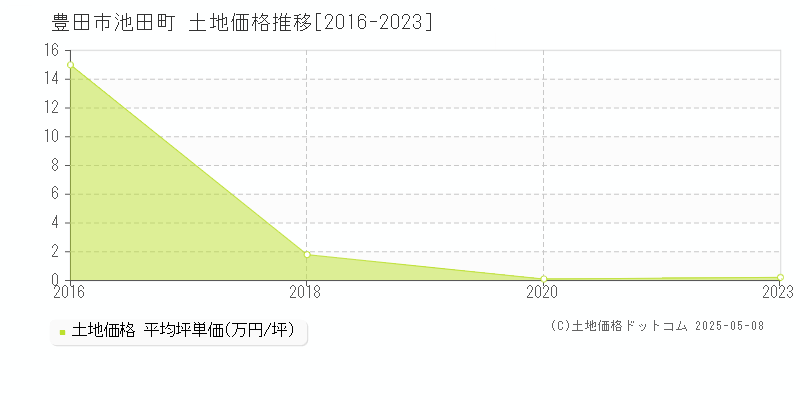 池田町(豊田市)の土地価格推移グラフ(坪単価)[2016-2023年]
