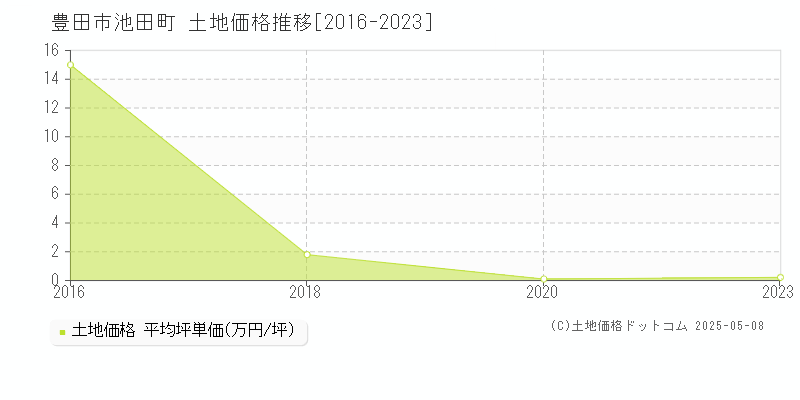 豊田市池田町の土地価格推移グラフ 