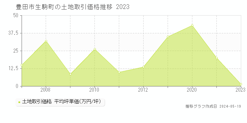 豊田市生駒町の土地価格推移グラフ 