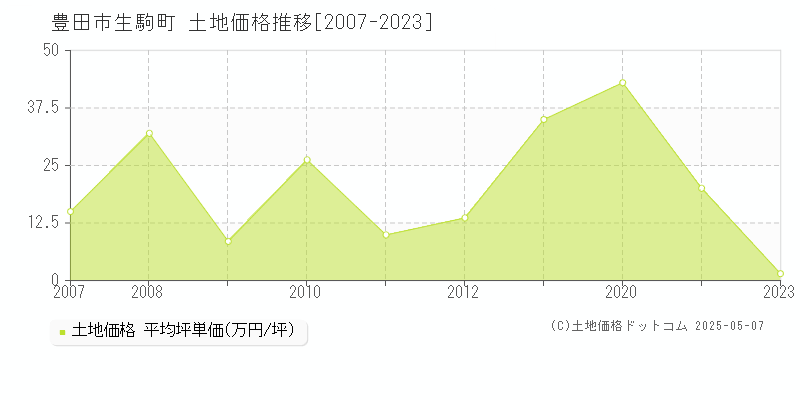 生駒町(豊田市)の土地価格推移グラフ(坪単価)[2007-2023年]