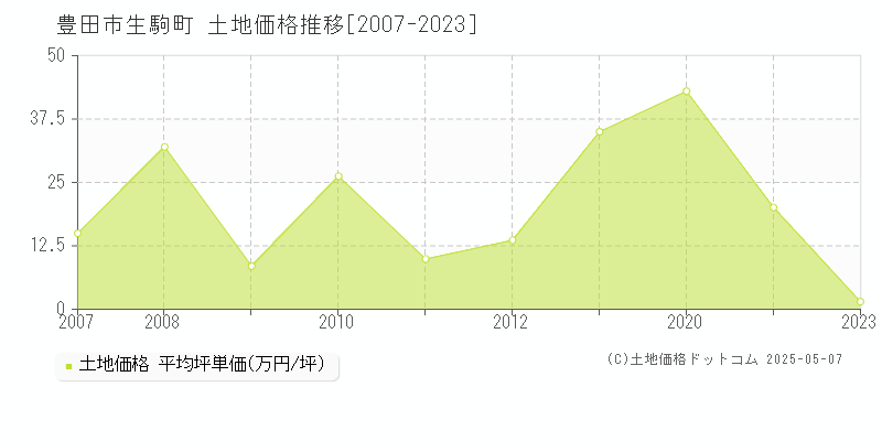 豊田市生駒町の土地価格推移グラフ 