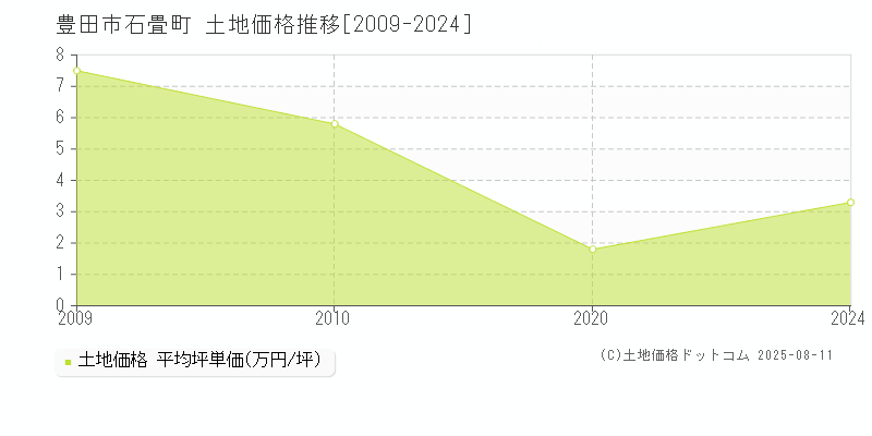 石畳町(豊田市)の土地価格推移グラフ(坪単価)[2009-2024年]