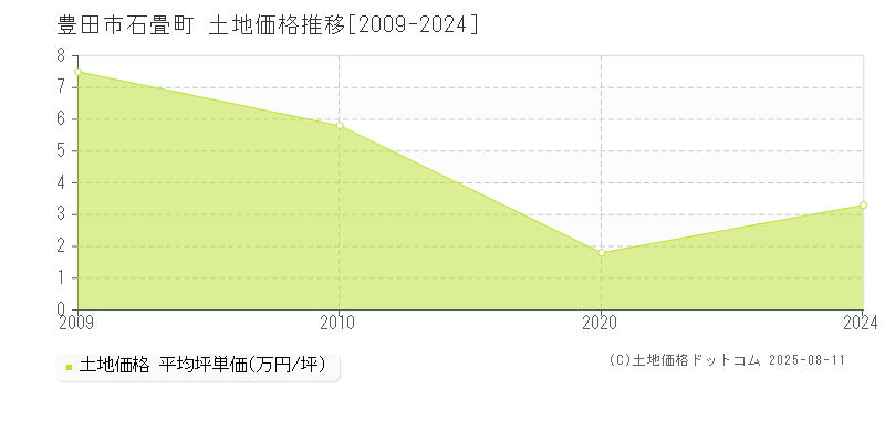 豊田市石畳町の土地取引事例推移グラフ 