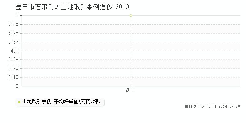 豊田市石飛町の土地取引事例推移グラフ 