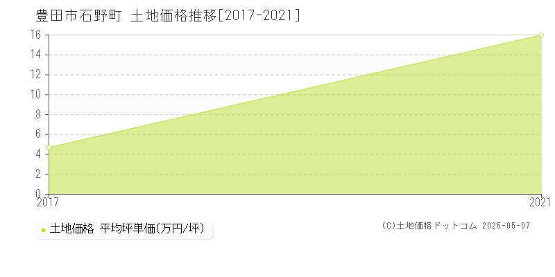 石野町(豊田市)の土地価格推移グラフ(坪単価)[2017-2021年]