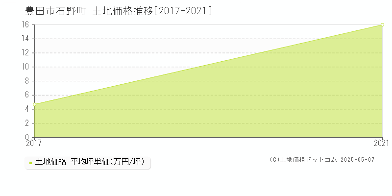 豊田市石野町の土地取引事例推移グラフ 