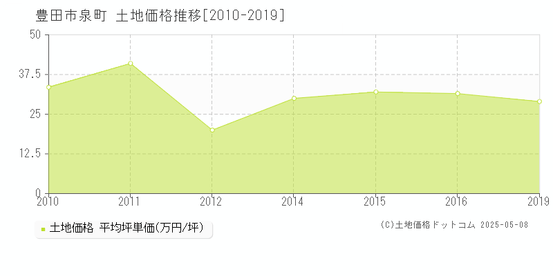 泉町(豊田市)の土地価格推移グラフ(坪単価)[2010-2019年]