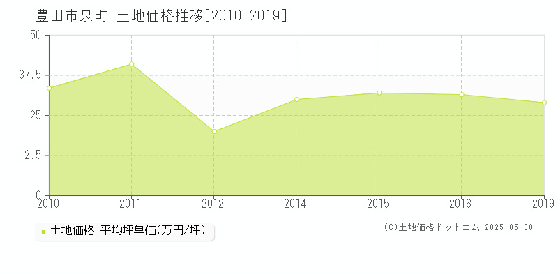 豊田市泉町の土地価格推移グラフ 