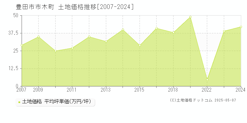市木町(豊田市)の土地価格推移グラフ(坪単価)[2007-2024年]