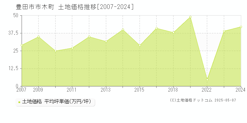 豊田市市木町の土地取引事例推移グラフ 