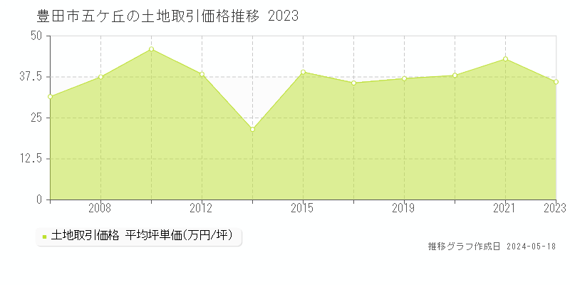 豊田市五ケ丘の土地価格推移グラフ 