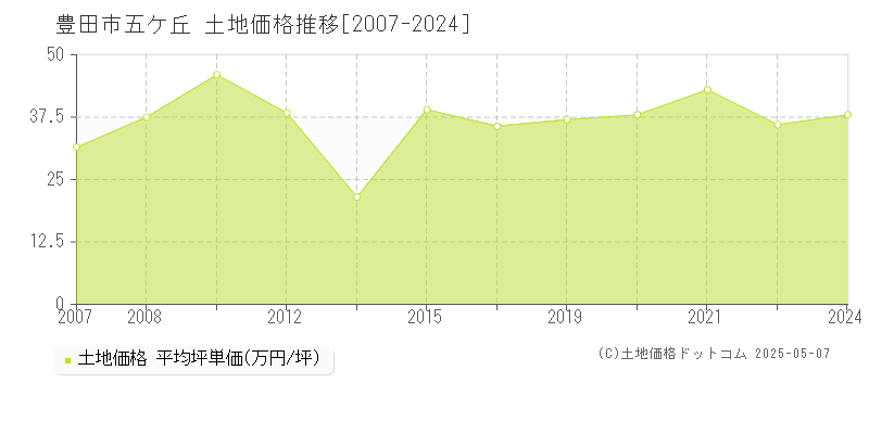 五ケ丘(豊田市)の土地価格推移グラフ(坪単価)[2007-2024年]