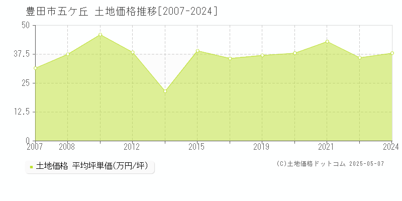 豊田市五ケ丘の土地価格推移グラフ 