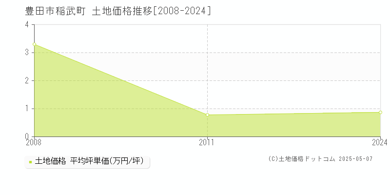 稲武町(豊田市)の土地価格推移グラフ(坪単価)[2008-2024年]