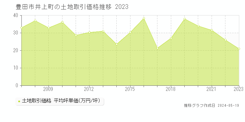 豊田市井上町の土地価格推移グラフ 