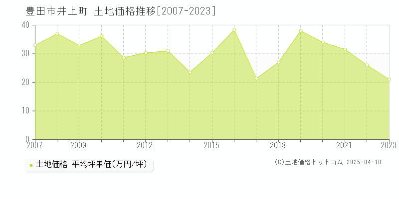 豊田市井上町の土地価格推移グラフ 