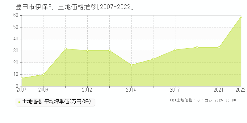 伊保町(豊田市)の土地価格推移グラフ(坪単価)[2007-2022年]