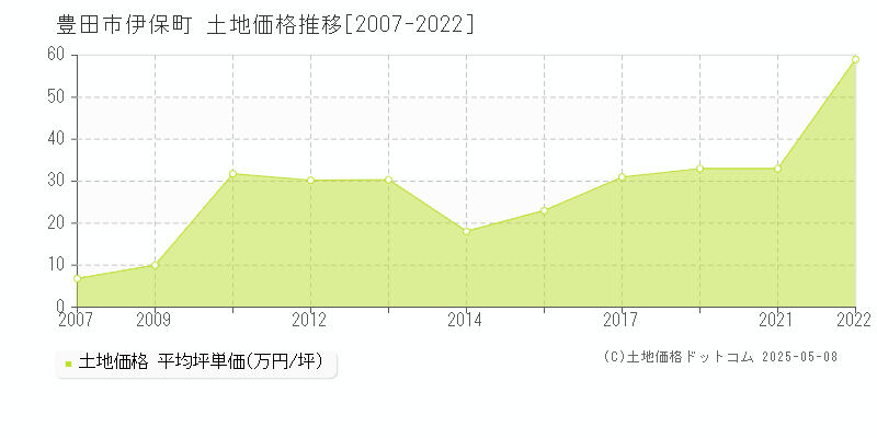 豊田市伊保町の土地価格推移グラフ 