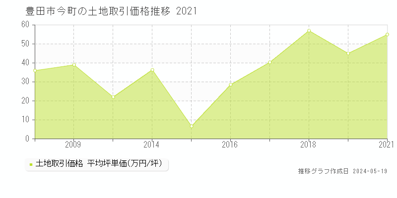 豊田市今町の土地価格推移グラフ 