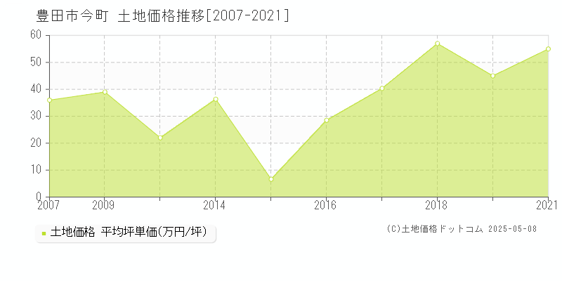 今町(豊田市)の土地価格推移グラフ(坪単価)[2007-2021年]