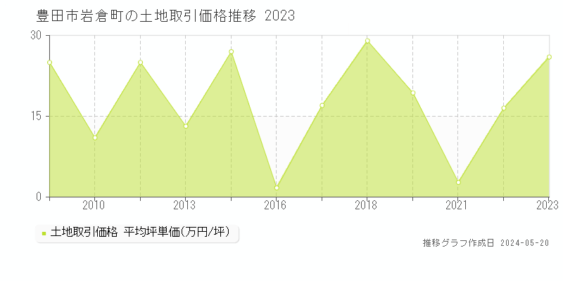 豊田市岩倉町の土地価格推移グラフ 