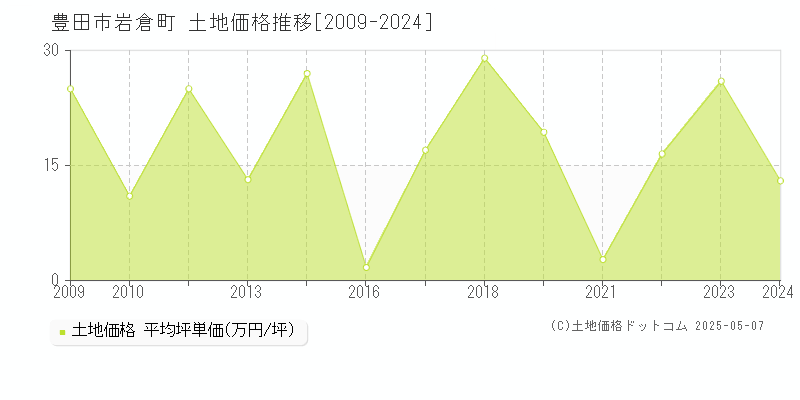 岩倉町(豊田市)の土地価格推移グラフ(坪単価)[2009-2024年]