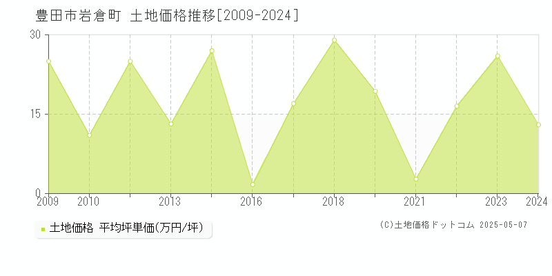 豊田市岩倉町の土地価格推移グラフ 