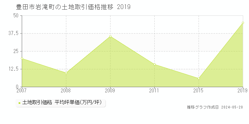 豊田市岩滝町の土地取引事例推移グラフ 