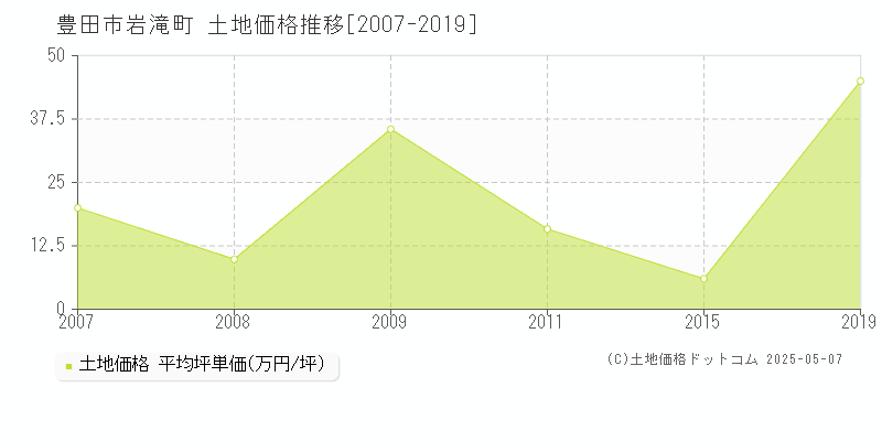 岩滝町(豊田市)の土地価格推移グラフ(坪単価)[2007-2019年]
