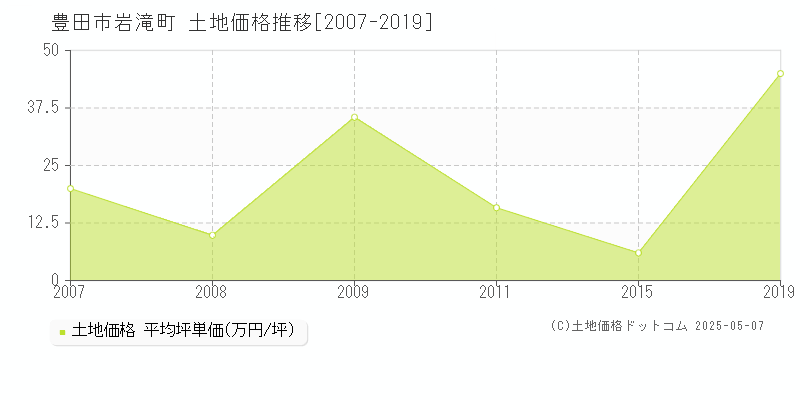 豊田市岩滝町の土地価格推移グラフ 