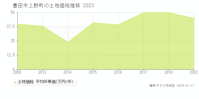 豊田市上野町の土地取引事例推移グラフ 