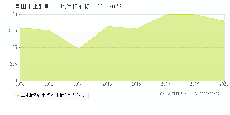 上野町(豊田市)の土地価格推移グラフ(坪単価)[2008-2023年]