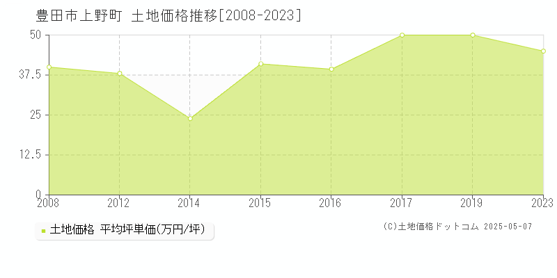 豊田市上野町の土地価格推移グラフ 