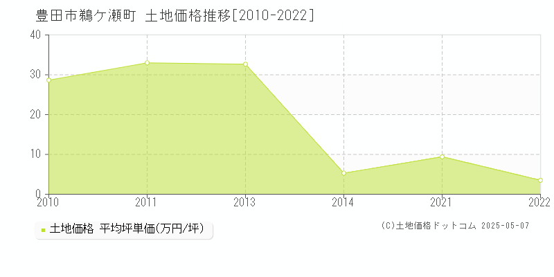 鵜ケ瀬町(豊田市)の土地価格推移グラフ(坪単価)[2010-2022年]