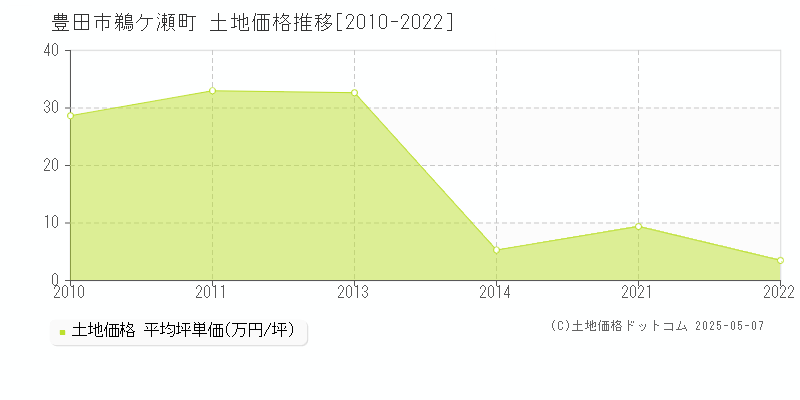 豊田市鵜ケ瀬町の土地取引事例推移グラフ 