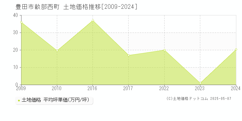 畝部西町(豊田市)の土地価格推移グラフ(坪単価)[2009-2024年]