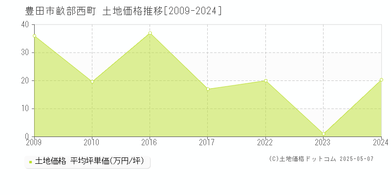 豊田市畝部西町の土地価格推移グラフ 